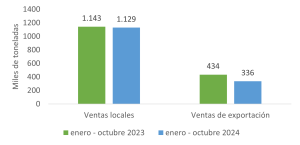 Colombia. Ventas de aceite crudo de palma por mercado