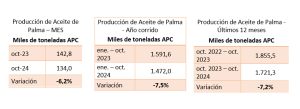 Colombia. Ventas de aceite crudo de palma por mercado