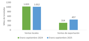 Ventas totales de aceite de palma crudo por mercado de destino