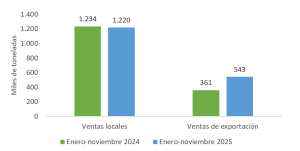 Ventas totales de aceite de palma crudo por mercado de destino