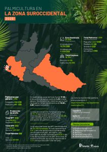 Mapa de la zona suroccidental que muestra la distribución y principales datos sobre la producción de palma de aceite en la región, incluyendo áreas cultivadas, municipios productores y cifras representativas del sector palmicultor.