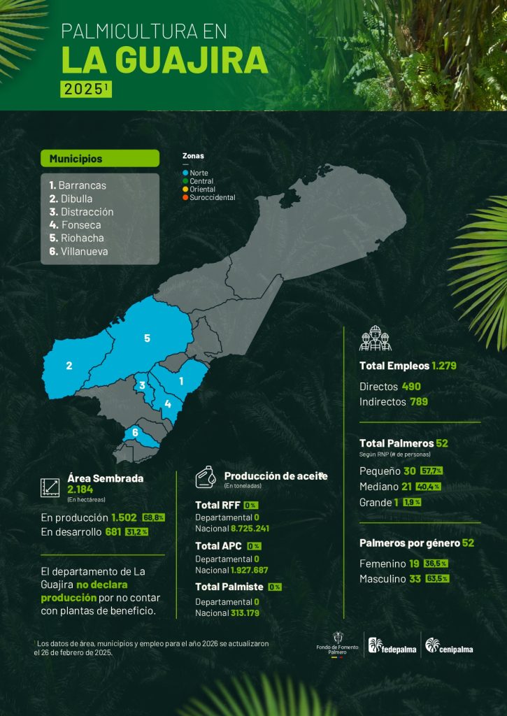 Mapa del departamento de La Guajira que muestra la distribución y principales datos sobre la producción de palma de aceite en la región, incluyendo áreas cultivadas, municipios productores y cifras representativas del sector palmicultor.