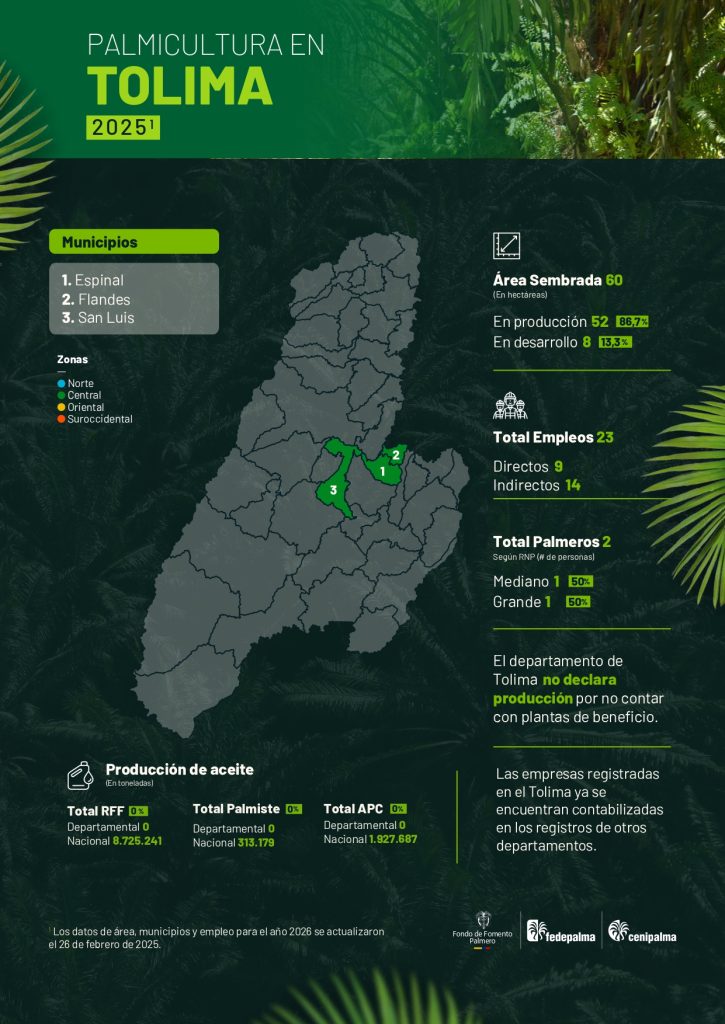 Mapa del departamento de Tolima que muestra la distribución y principales datos sobre la producción de palma de aceite en la región, incluyendo áreas cultivadas, municipios productores y cifras representativas del sector palmicultor.