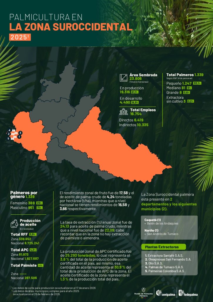 Mapa de la zona suroccidental que muestra la distribución y principales datos sobre la producción de palma de aceite en la región, incluyendo áreas cultivadas, municipios productores y cifras representativas del sector palmicultor.