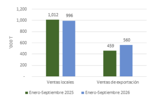 Colombia. Ventas totales de aceite de palma crudo por mercado de destino 